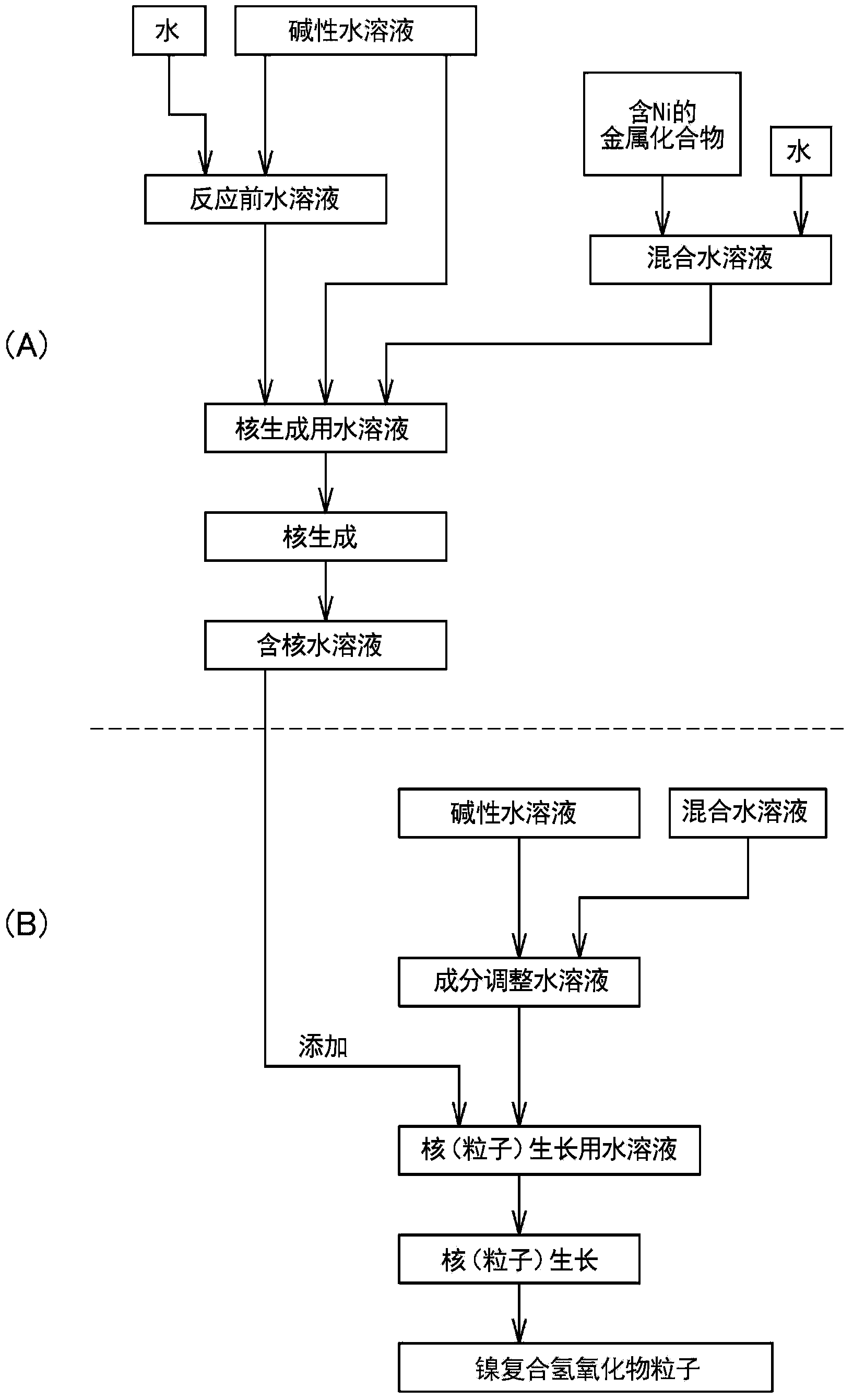 Composite nickel hydroxide particles and nonaqueous electrolyte secondary battery