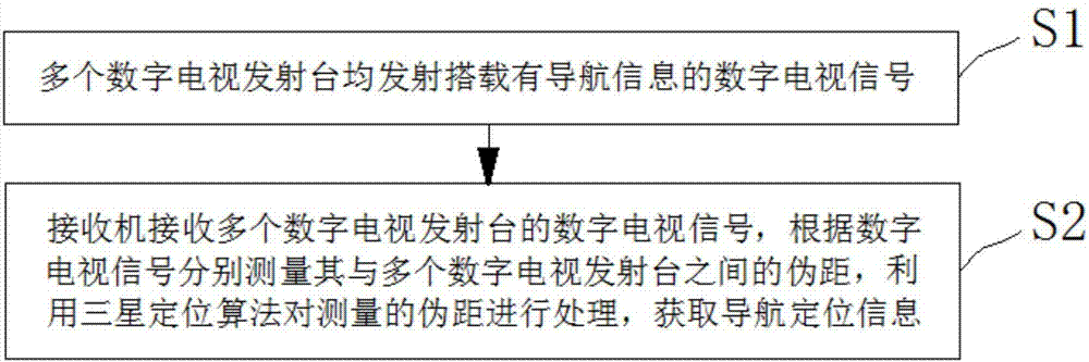 Navigation and location system and method