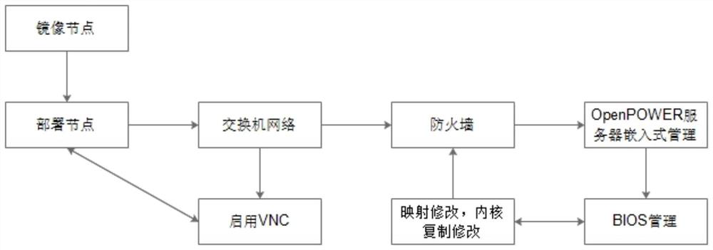 OpenPOWER-based out-of-band system deployment method and device and storage medium