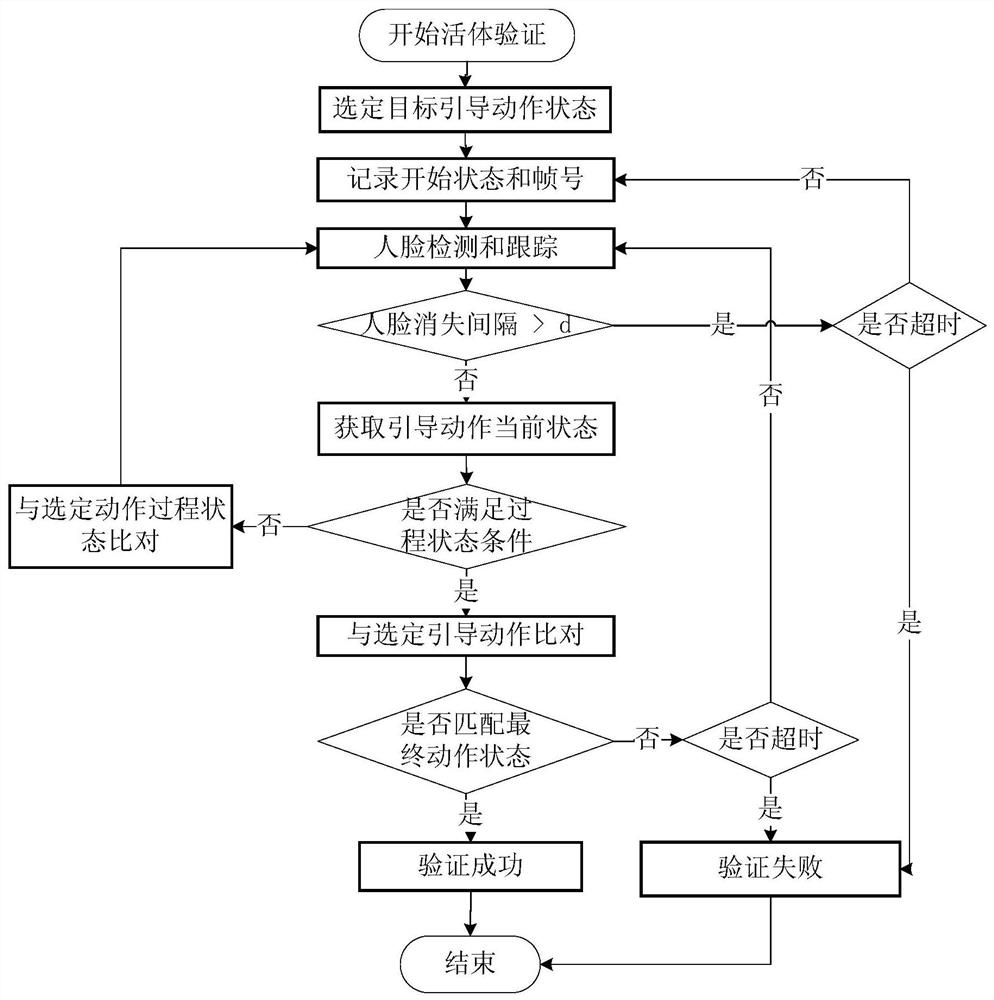 Face action matching type living body verification method of real-time video stream