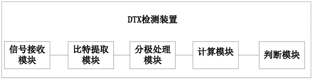 DTX detection method, device and base station