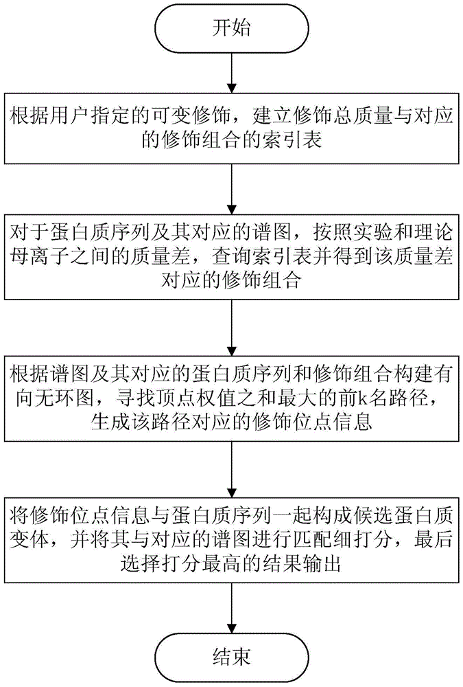 A protein post-translational modification localization method and system