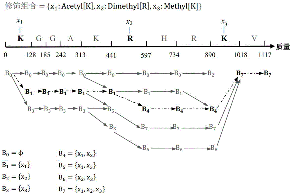 A protein post-translational modification localization method and system