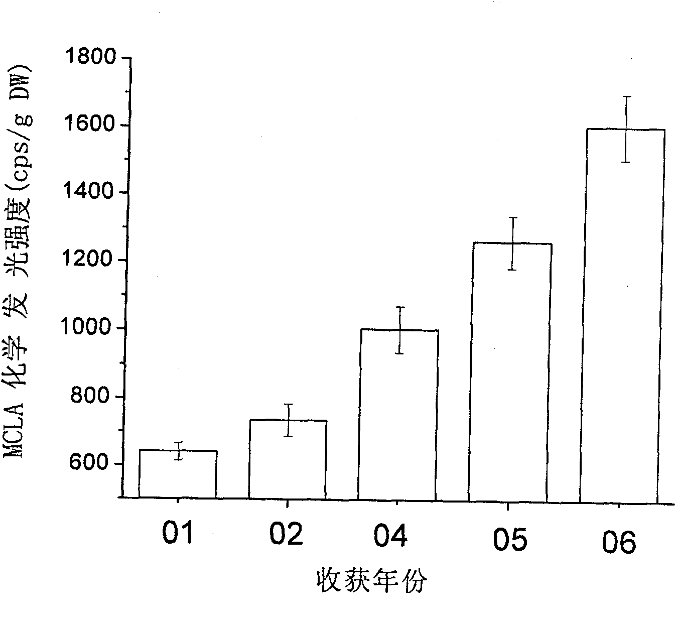 Method for rapidly detecting vitality of seeds