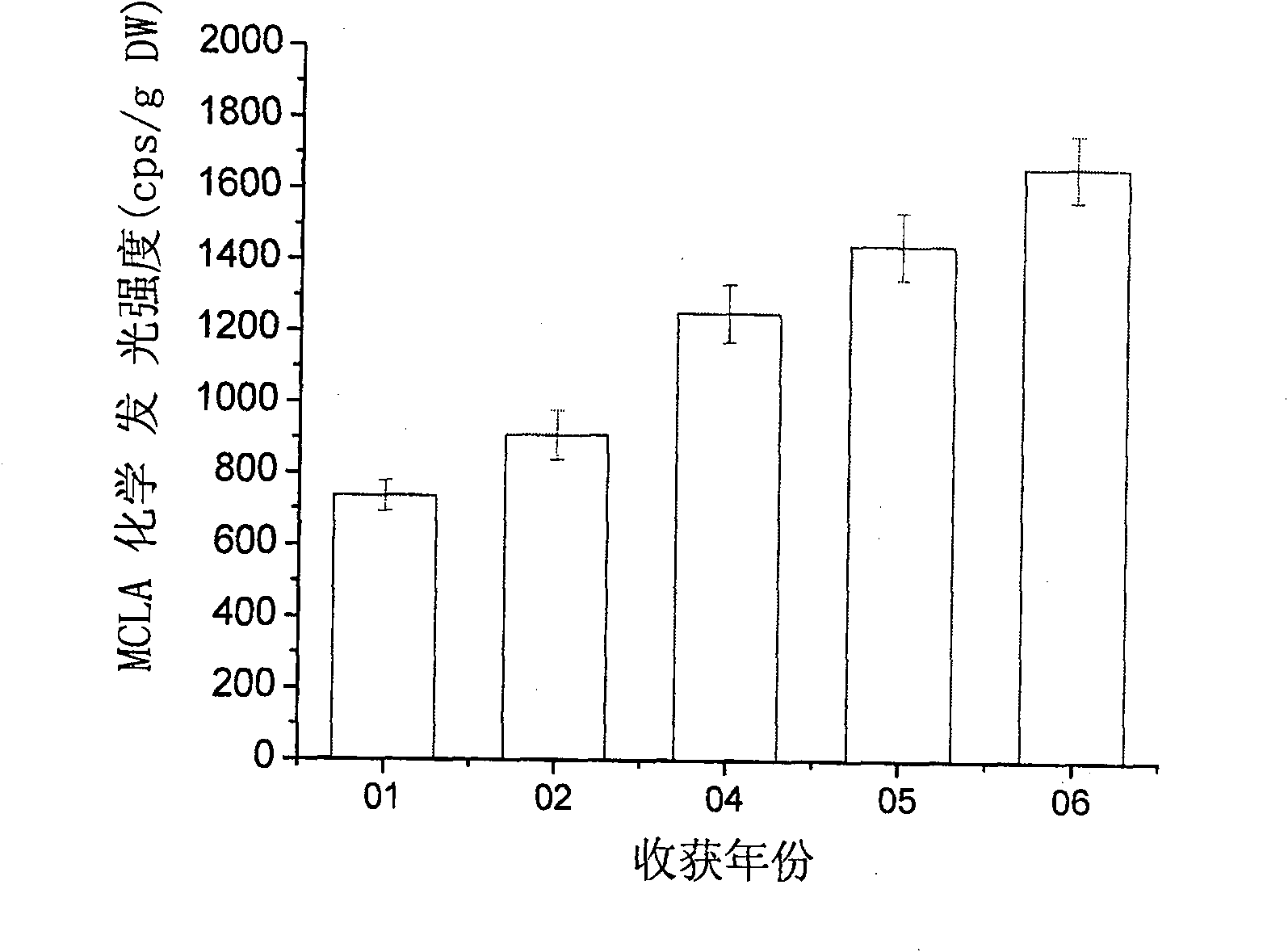 Method for rapidly detecting vitality of seeds