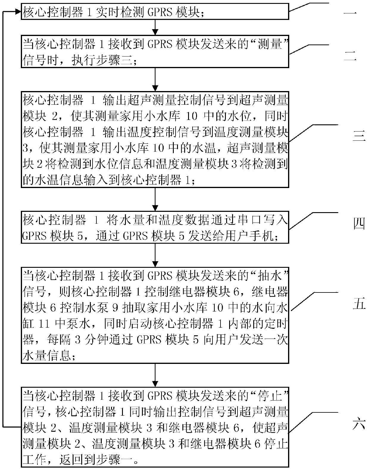 Mountain domestic small reservoir remote monitoring system and control method thereof