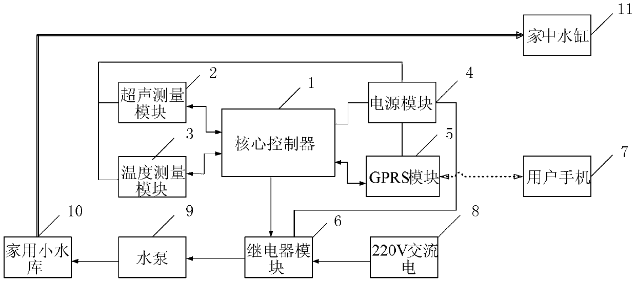 Mountain domestic small reservoir remote monitoring system and control method thereof