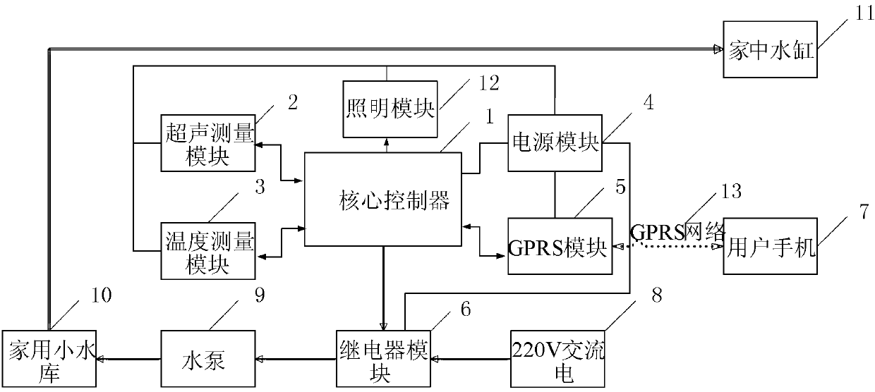 Mountain domestic small reservoir remote monitoring system and control method thereof