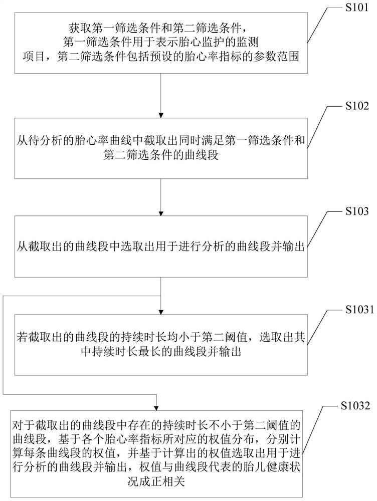 Method and device for processing fetal heart rate curve, and fetal heart rate monitor