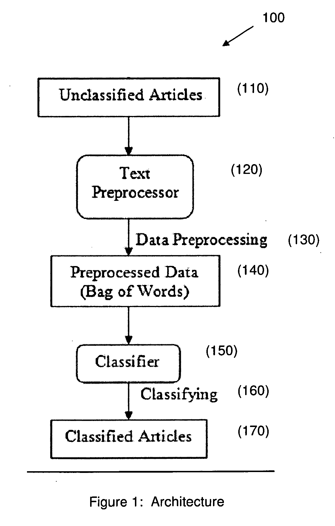 Method and system for hybrid text classification