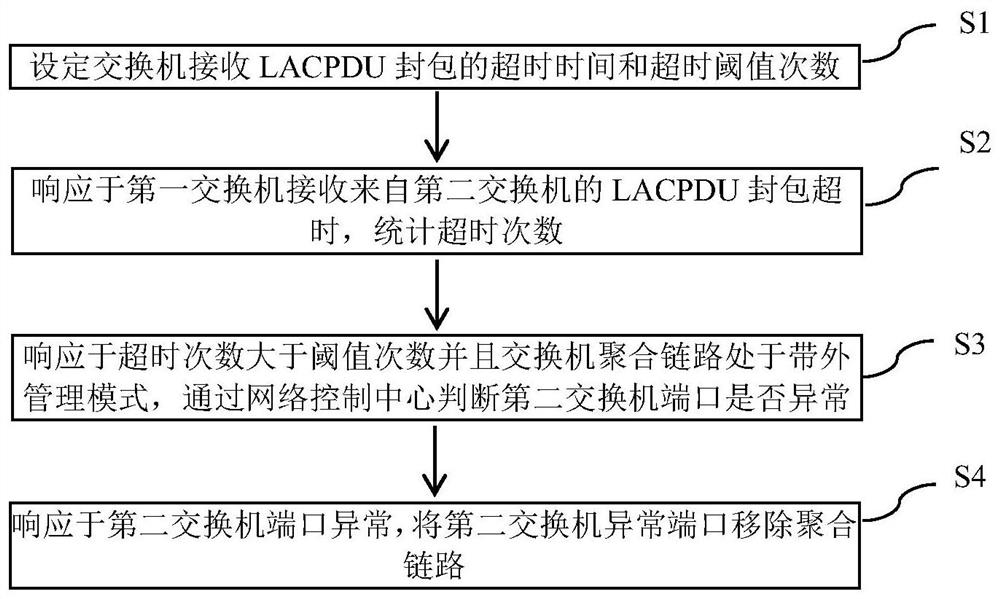 Method and equipment for improving timeout of link aggregation protocol