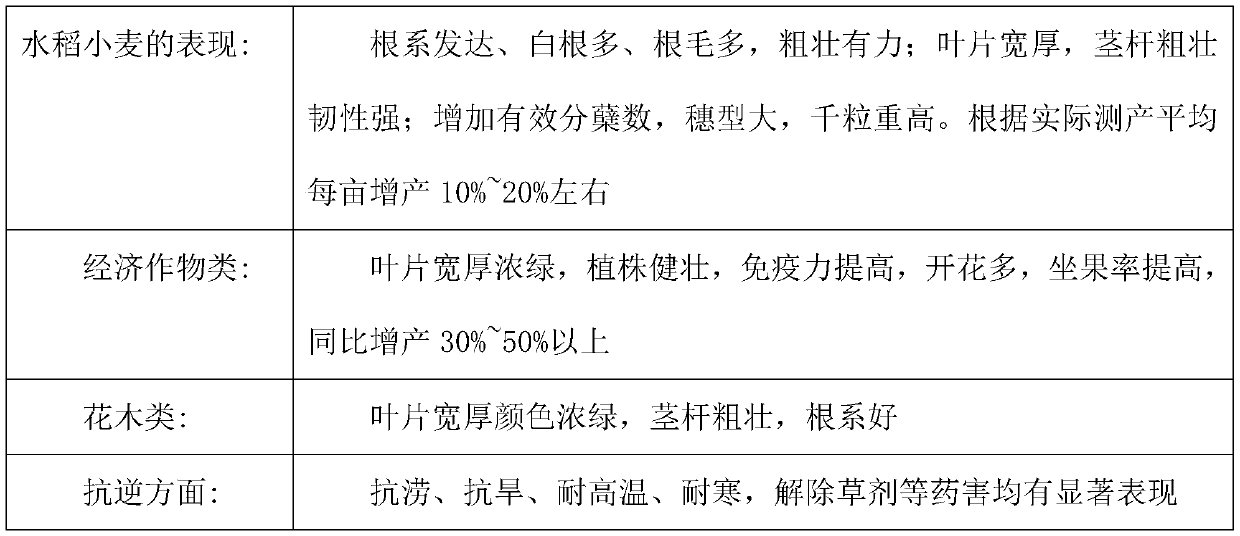 Efficient multifunctional foliar-application hyper-concentrated fertilizer for plants and preparation method therefor