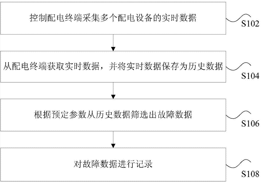 Troubleshooting method and device of power transmission line