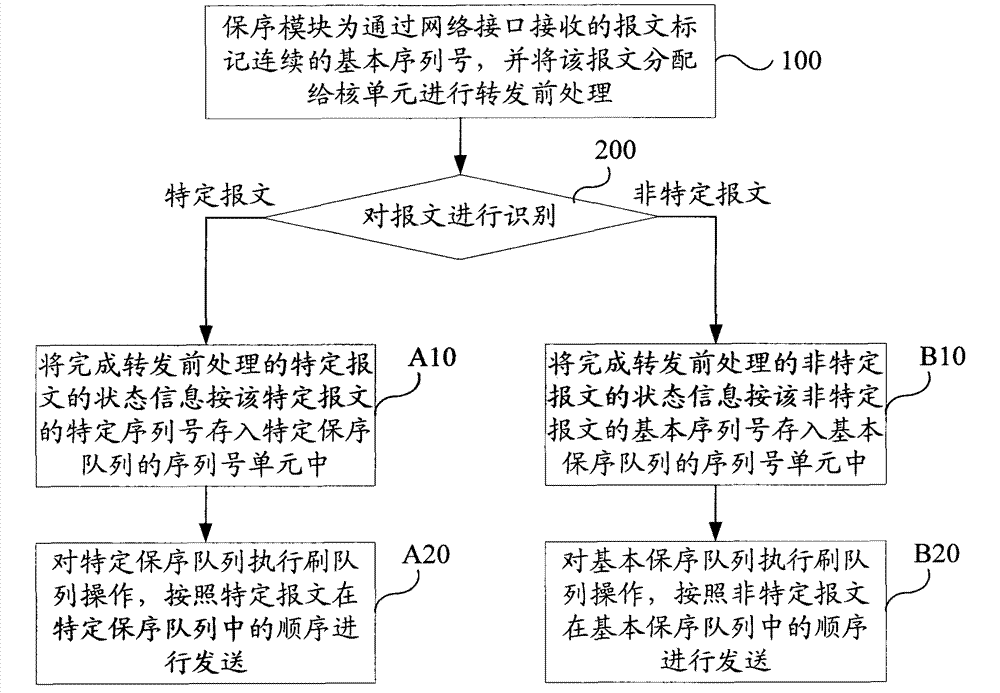 Method, device and system for treating messages of multi-core system