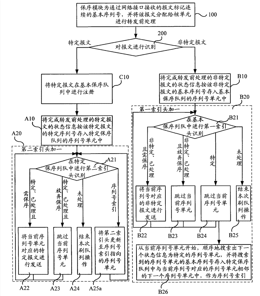 Method, device and system for treating messages of multi-core system