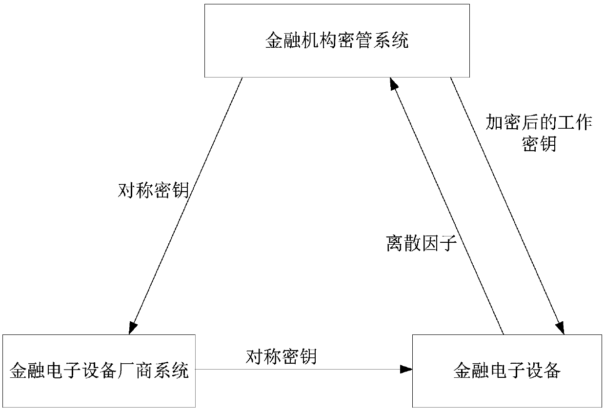 Financial electronic equipment main key online distribution method and system
