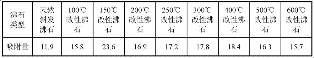 Modified zeolite as well as preparation method and application thereof