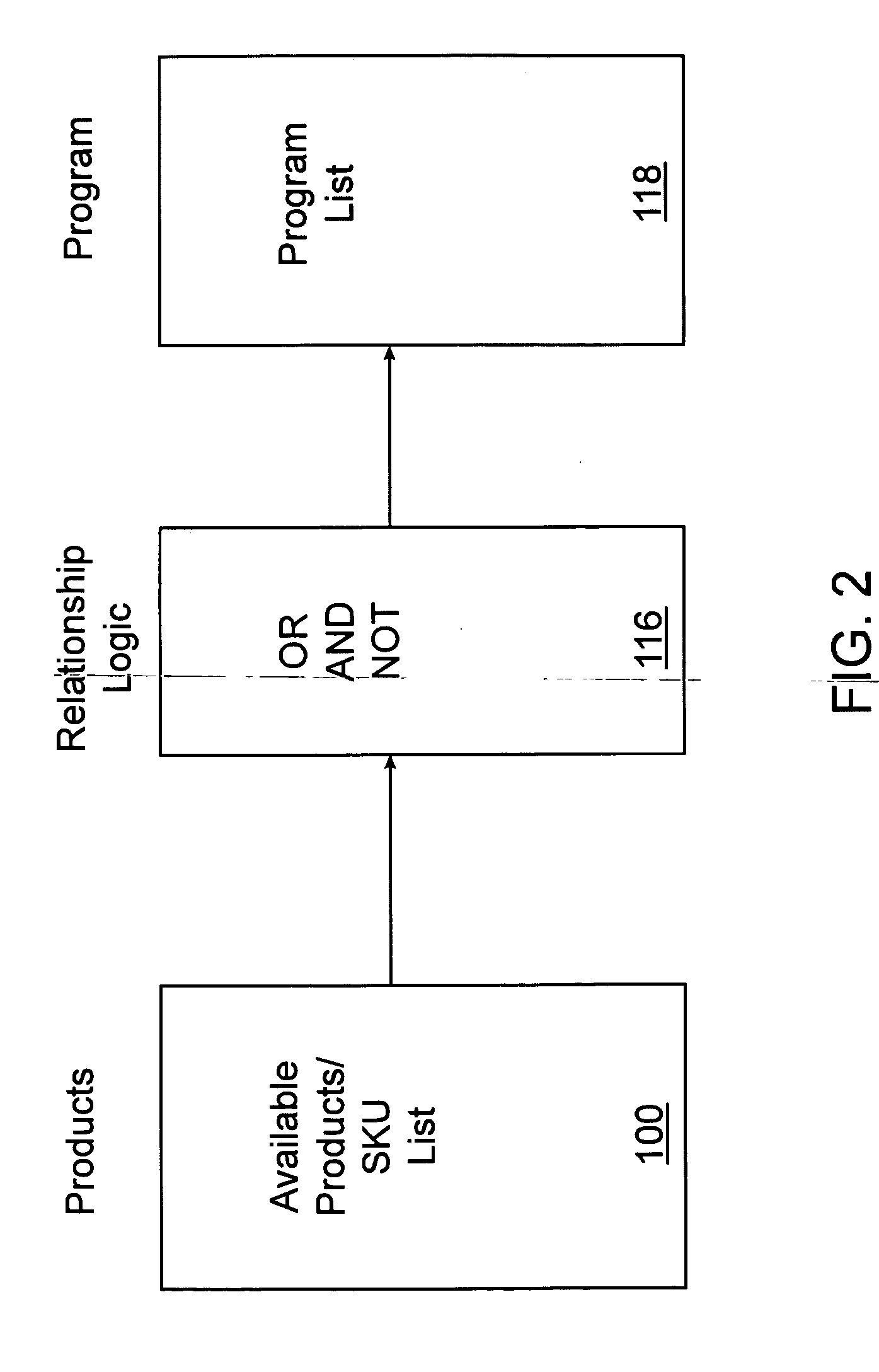 System and apparatus for linking multiple rewards programs to promote the purchase of specific product mixes