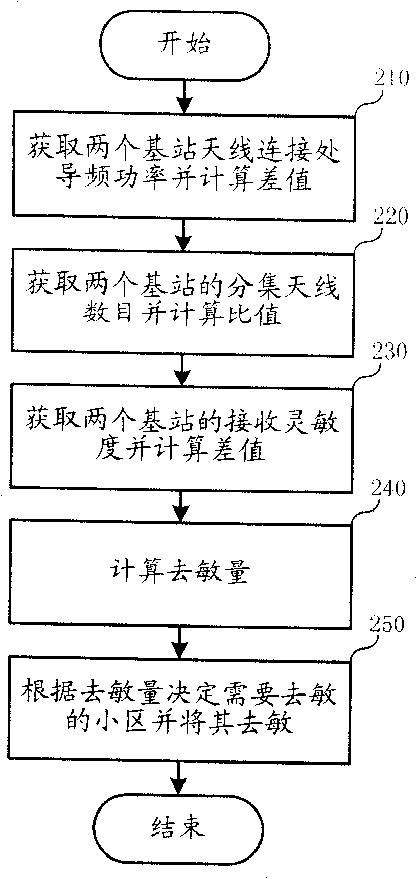 Method for realizing balanceable up and down going coverage between adjacent base stations