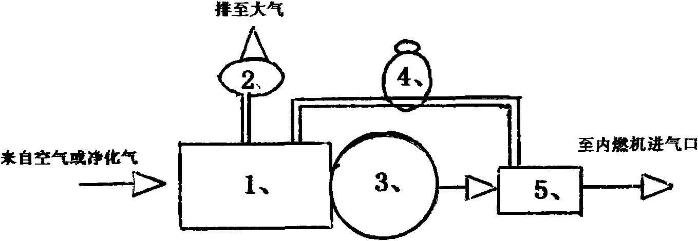 Combustion oxygenation device for automobile combustion engine