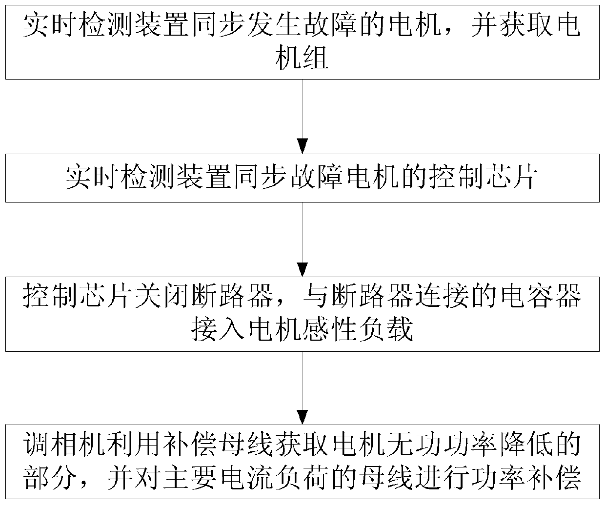 Transient voltage stability optimization control method for high-proportion new energy power grid