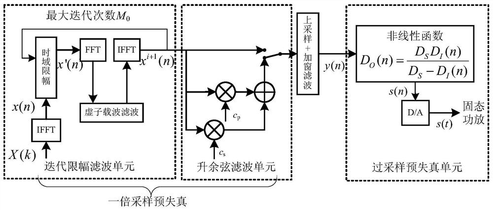 Solid-state power amplifier ofdm signal digital pre-distortion module in airborne data link and its realization method