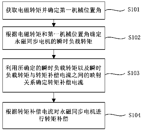 Permanent magnet synchronous motor low frequency control method, device, compressor and air conditioner