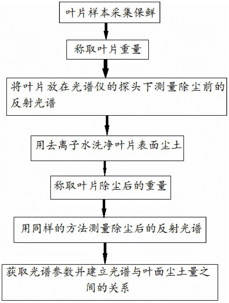 A method and system for determining the amount of dust on tree leaves