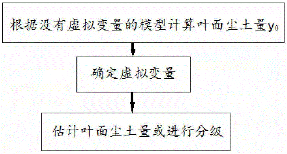 A method and system for determining the amount of dust on tree leaves