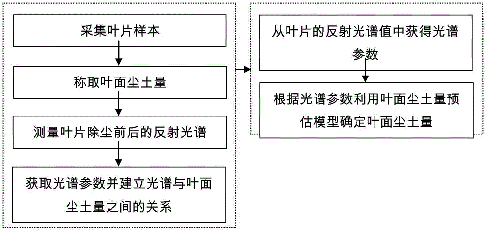 A method and system for determining the amount of dust on tree leaves