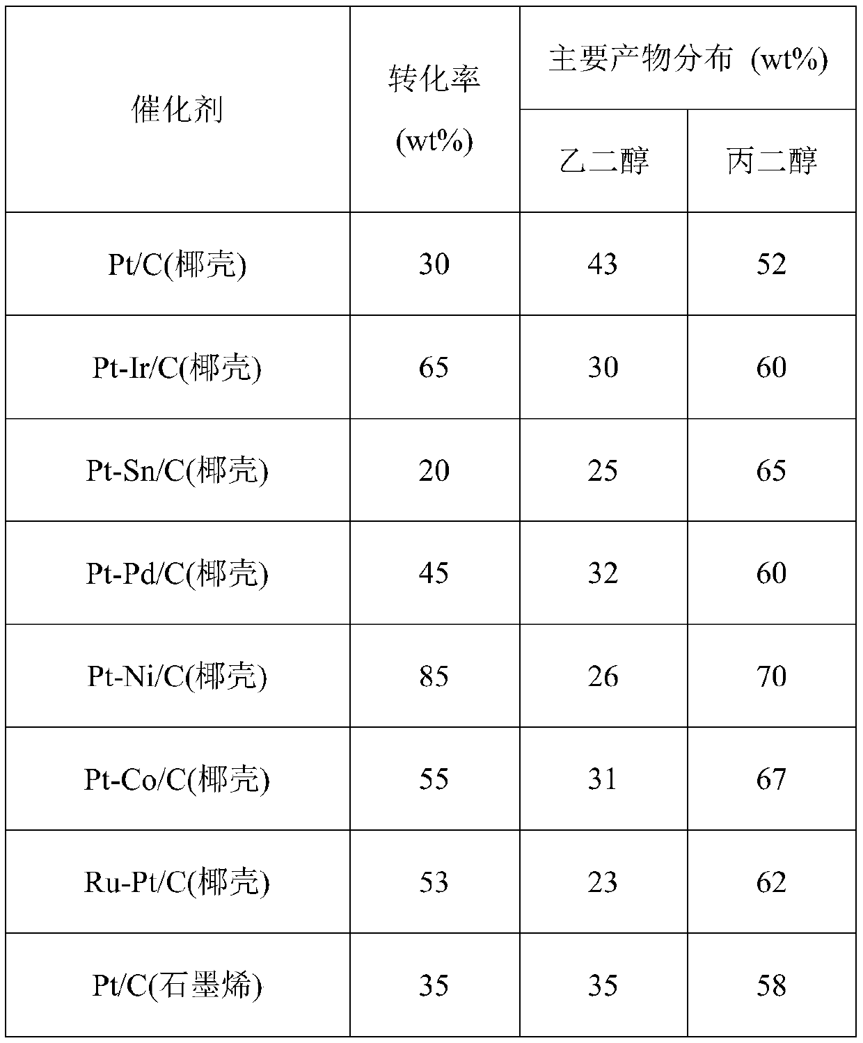 A method for preparing propylene glycol type antifreeze from natural lignocellulosic raw materials