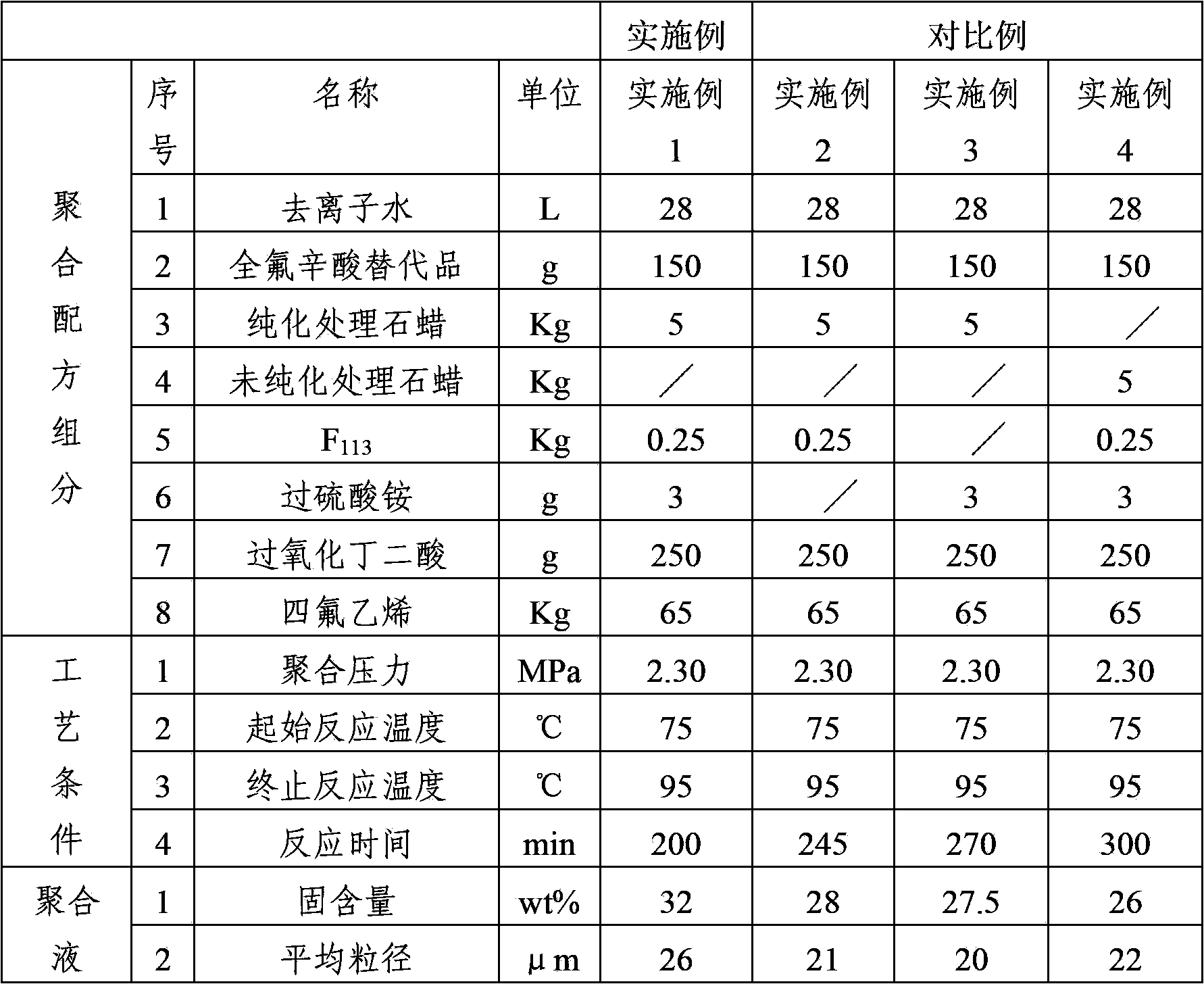 Preparation method of pasty polytetrafluoroethylene dispersion resin for pushing and extruding