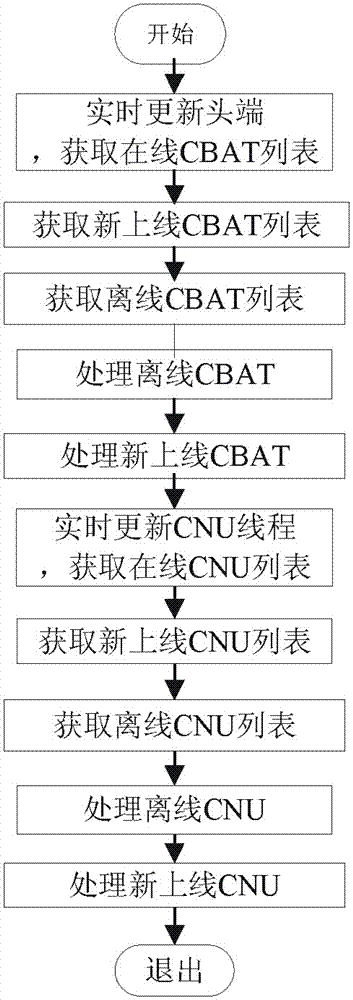 Method for carrying out topology association on optical network unit (ONU) and Ethernet over coax (EOC)