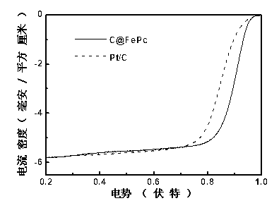 Alkaline fuel cell cathode carbon catalyst and preparation method thereof