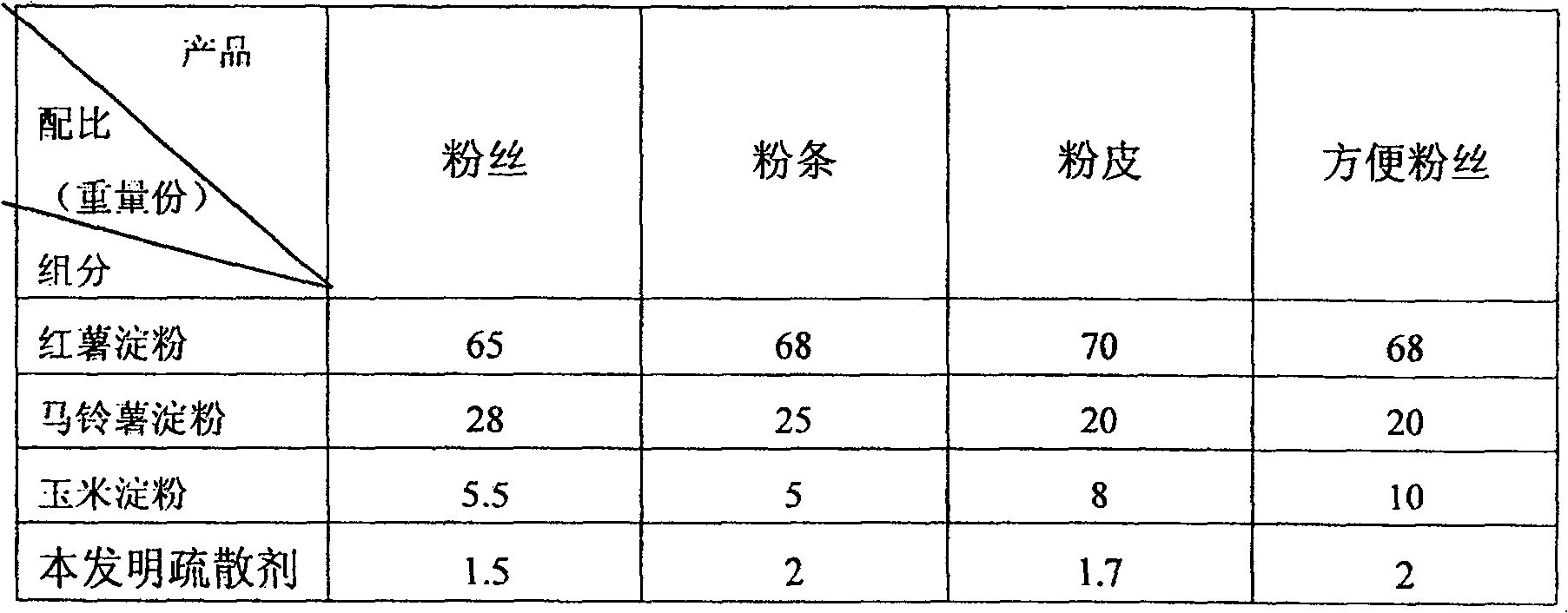 Evacuating agent of vermicelli foodstuff and the vermicelli foodstuff thereof