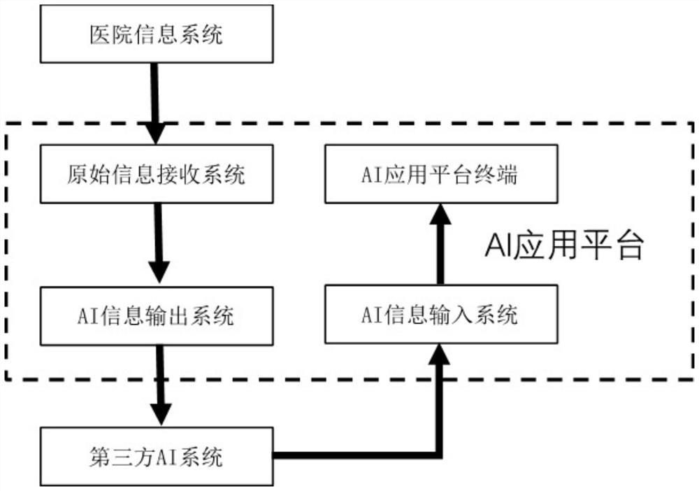 AI interface platform and its application method, AI application system