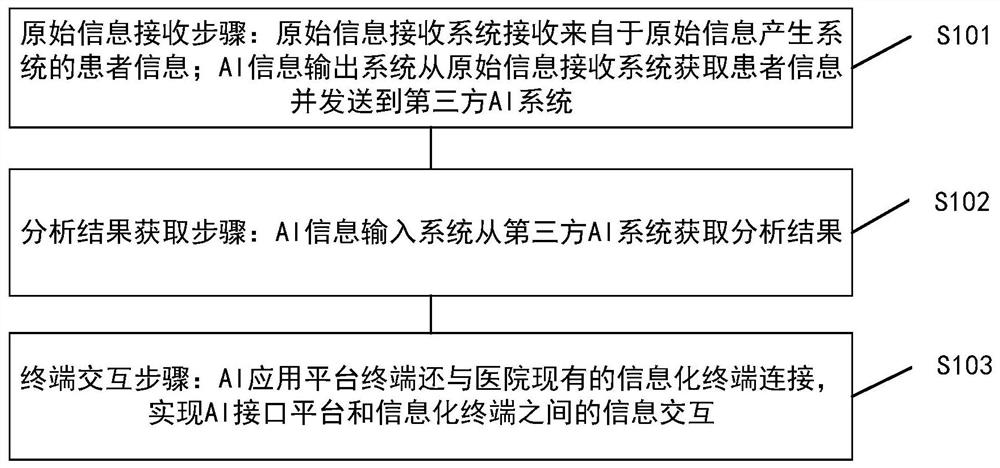 AI interface platform and its application method, AI application system