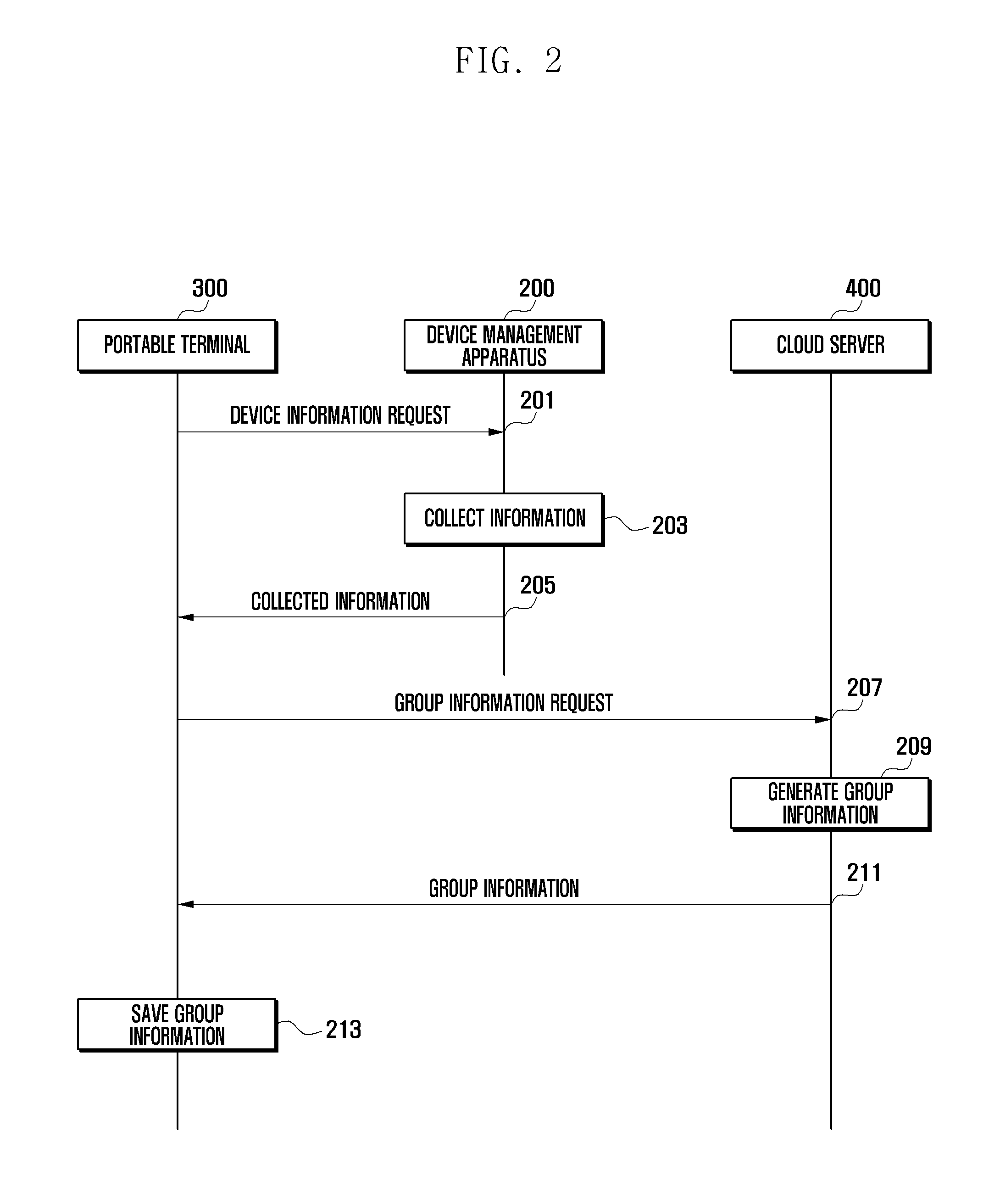 Group-wise device management system and method