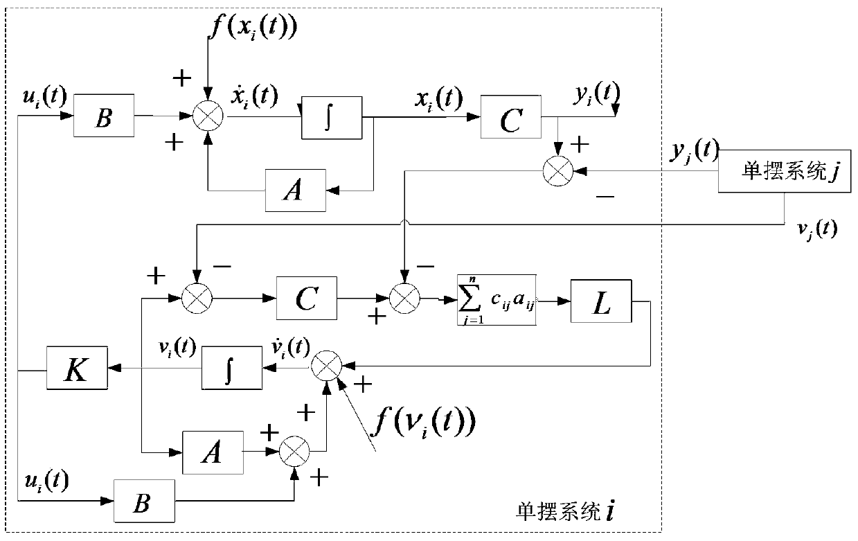 Coordinated control method for nonlinear multi-pendulum network system based on multi-agent