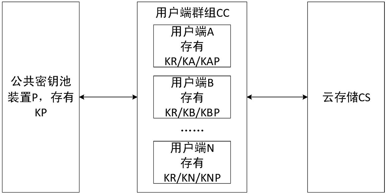 Anti-quantum computing cloud storage security control method and system based on public key pool