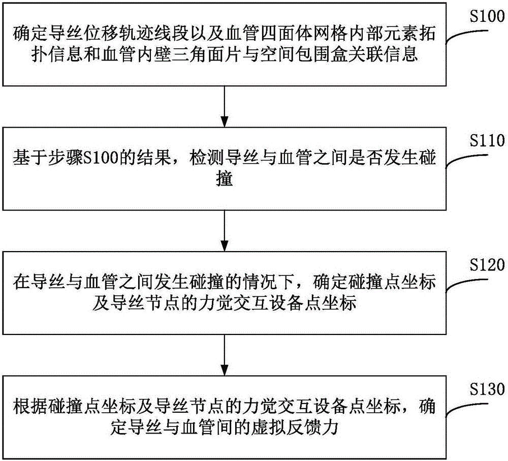 Method and system for determining feedback force in virtual cardiovascular interventional operation training system