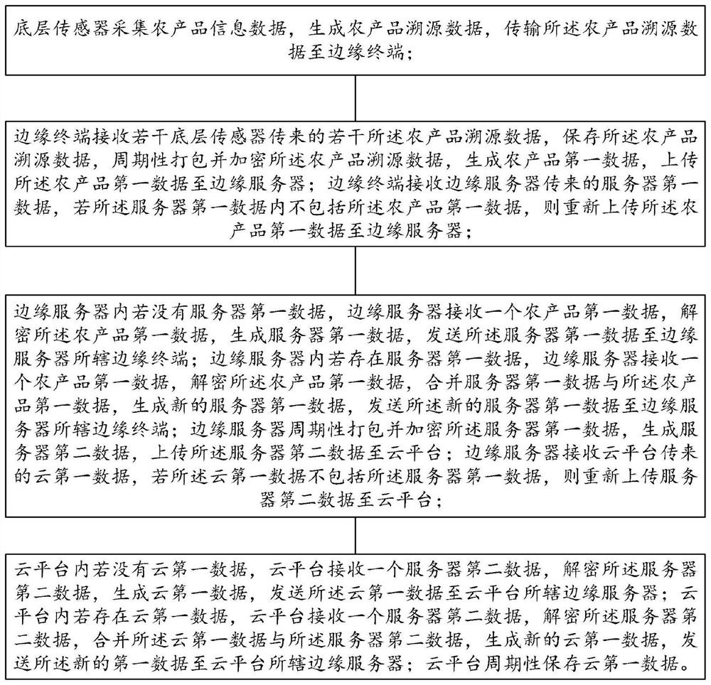 Agricultural product traceability method and system based on edge calculation