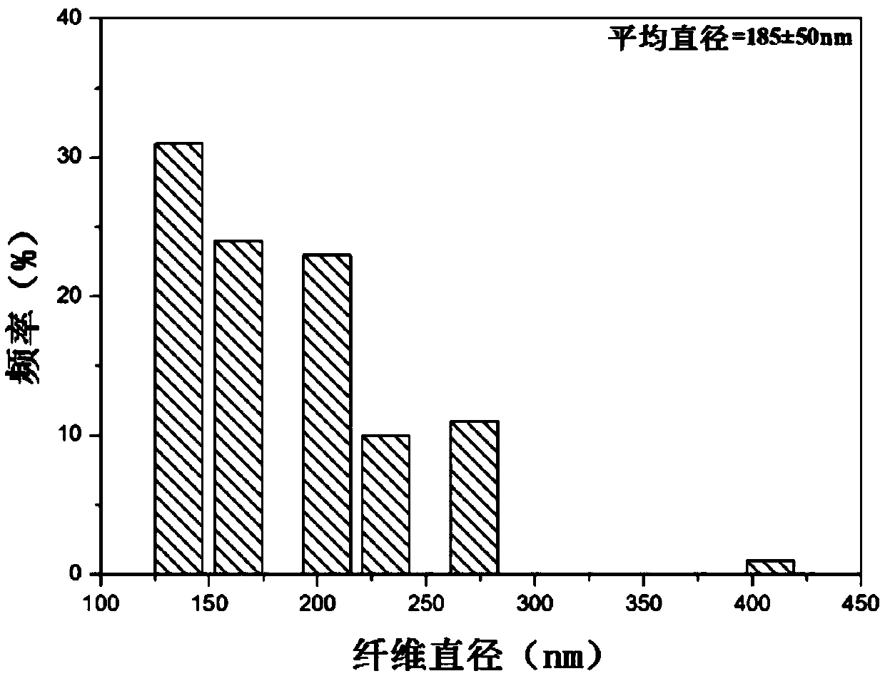 Drug-carrying nanofibers and preparation method and application thereof