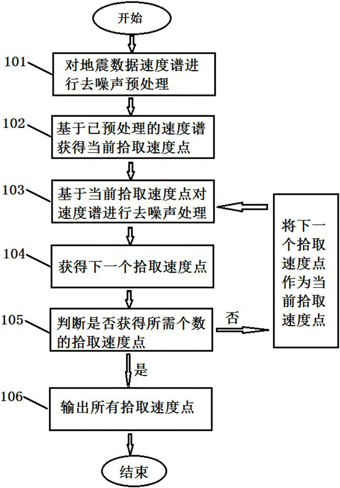 Seismic data speed spectrum automatic pickup method and device