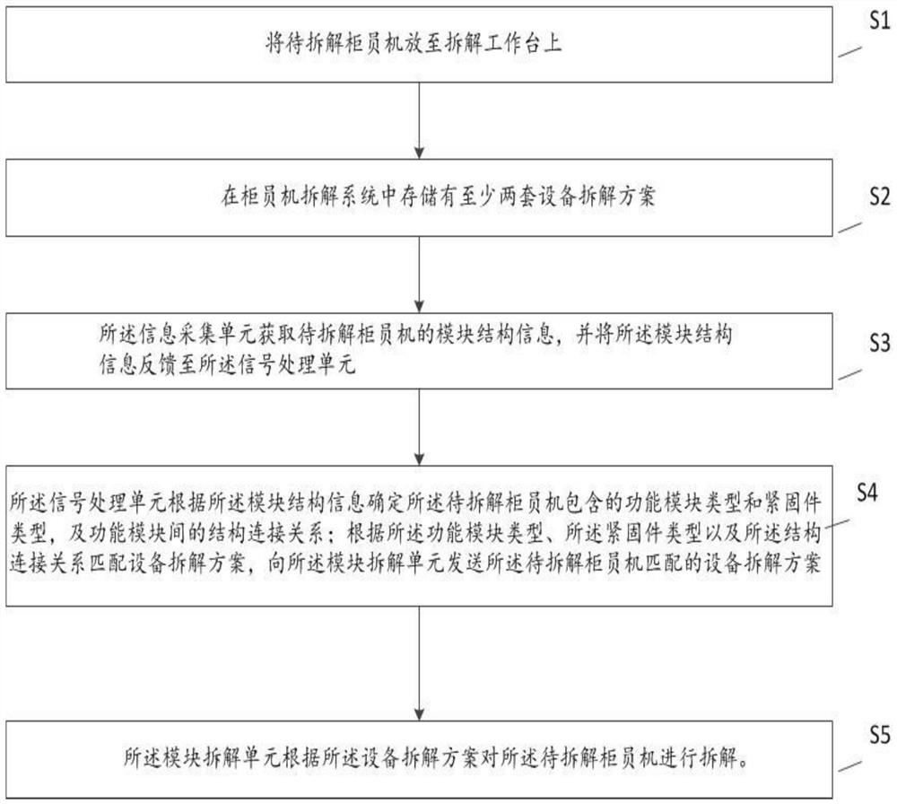 Teller machine disassembling system and method