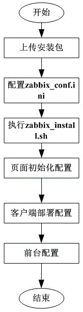 Automatic deployment and operation and maintenance monitoring method based on zabbix system oracle