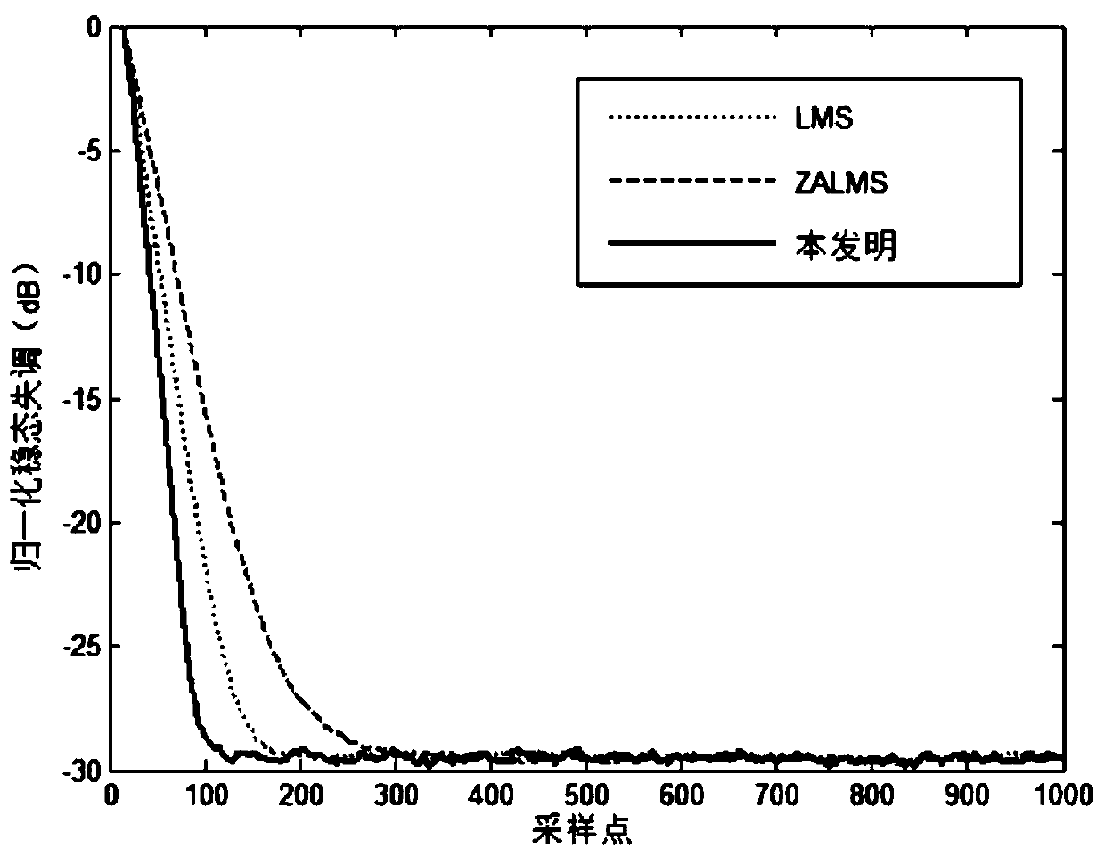 Exponential Function Echo Cancellation Method Based on One-Norm Zero Attraction