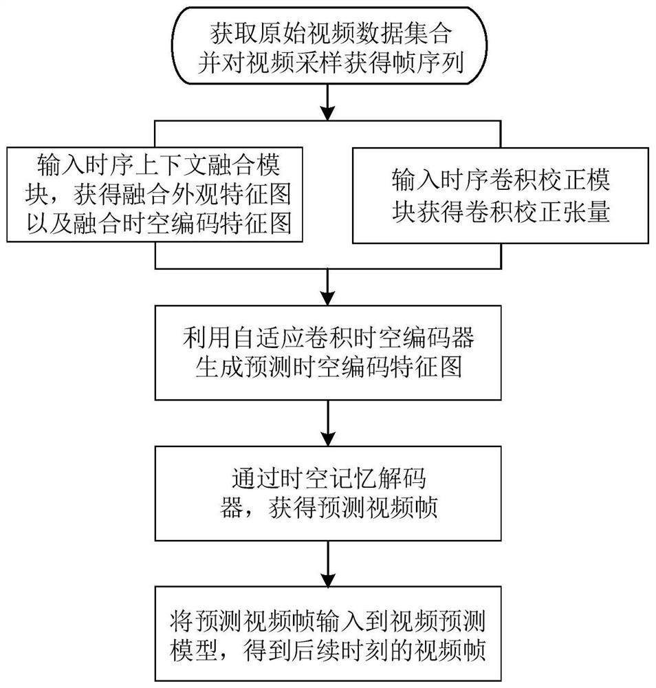 Video prediction method based on time sequence correction convolution