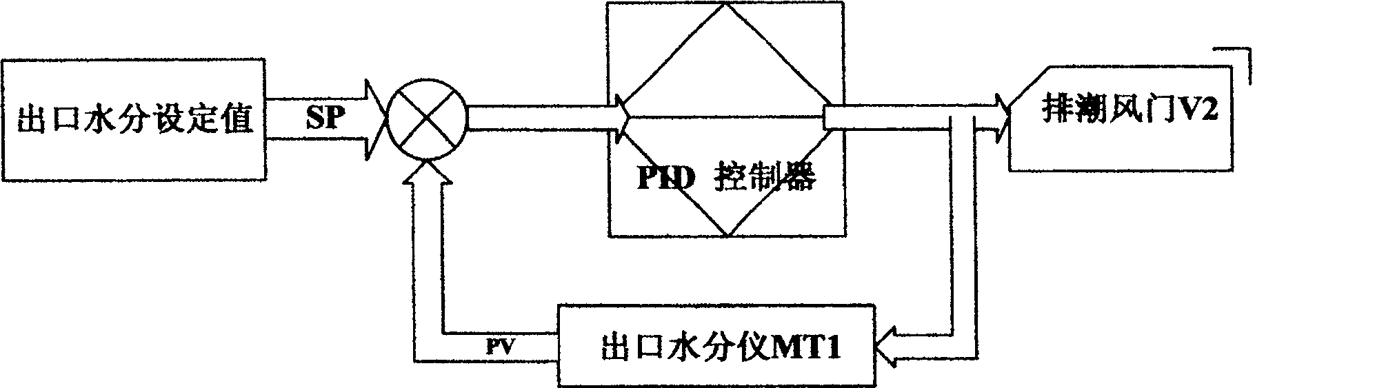 Cut Stem drying column humidity control method