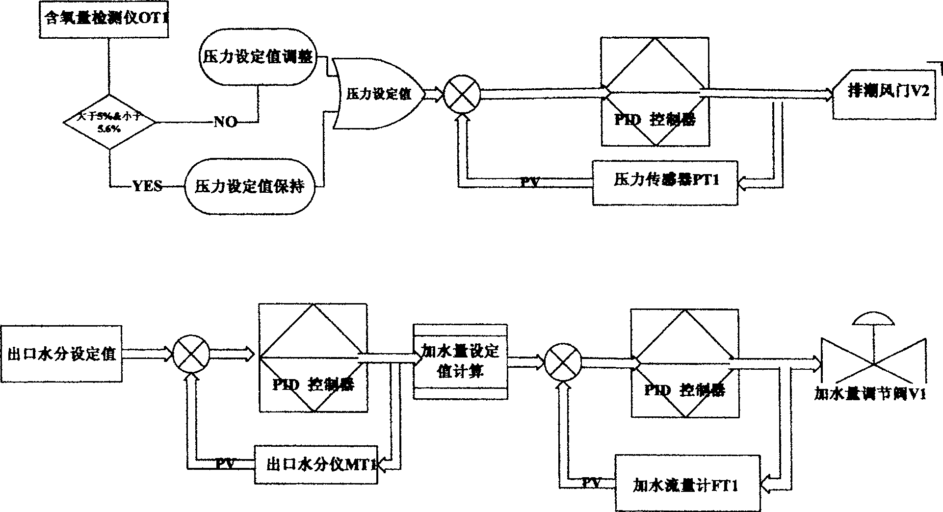 Cut Stem drying column humidity control method